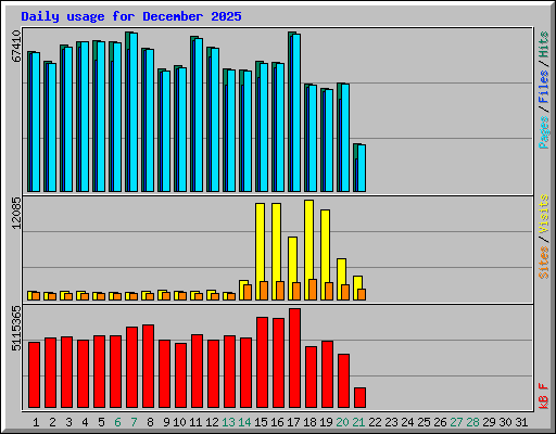Daily usage for December 2025