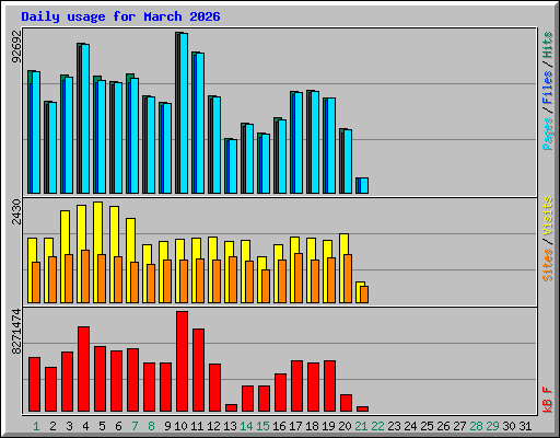 Daily usage for March 2026