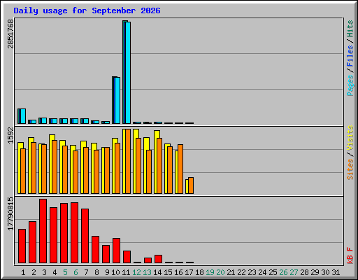 Daily usage for September 2026